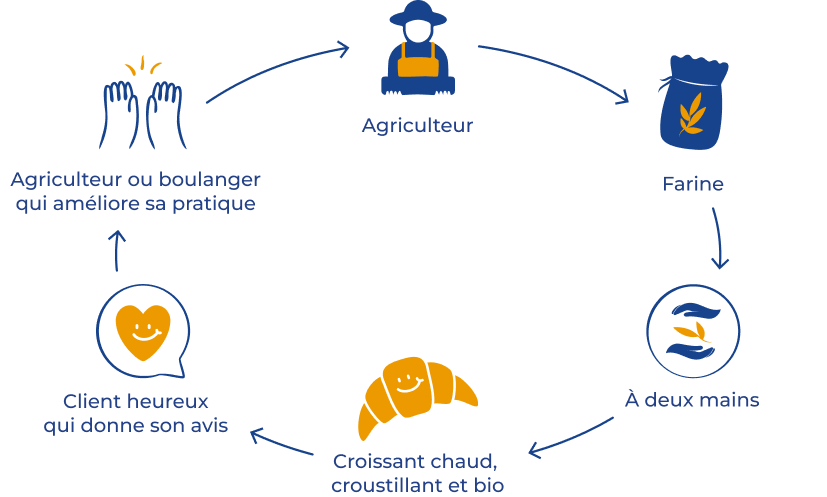 L'écosystème comprend les agriculteurs, la boulangerie, les produits et les clients.